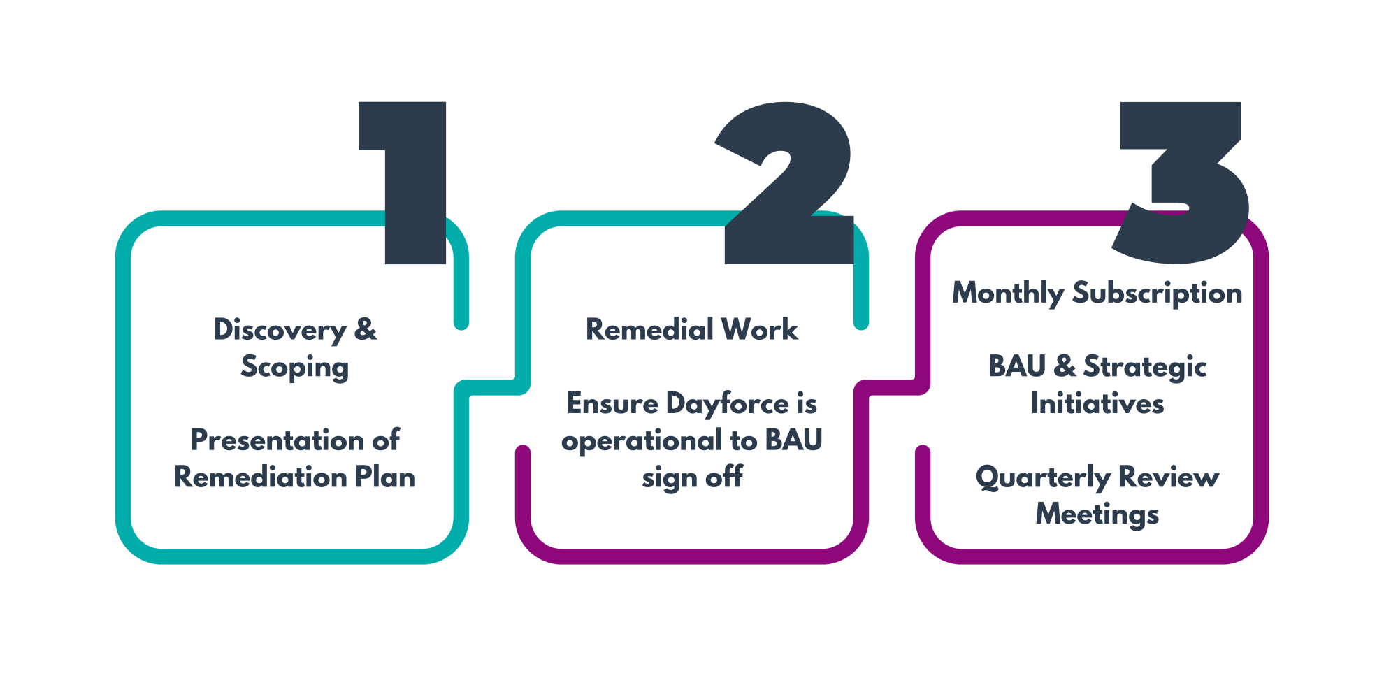 Dayforce Subscription Support, 3 Step Process