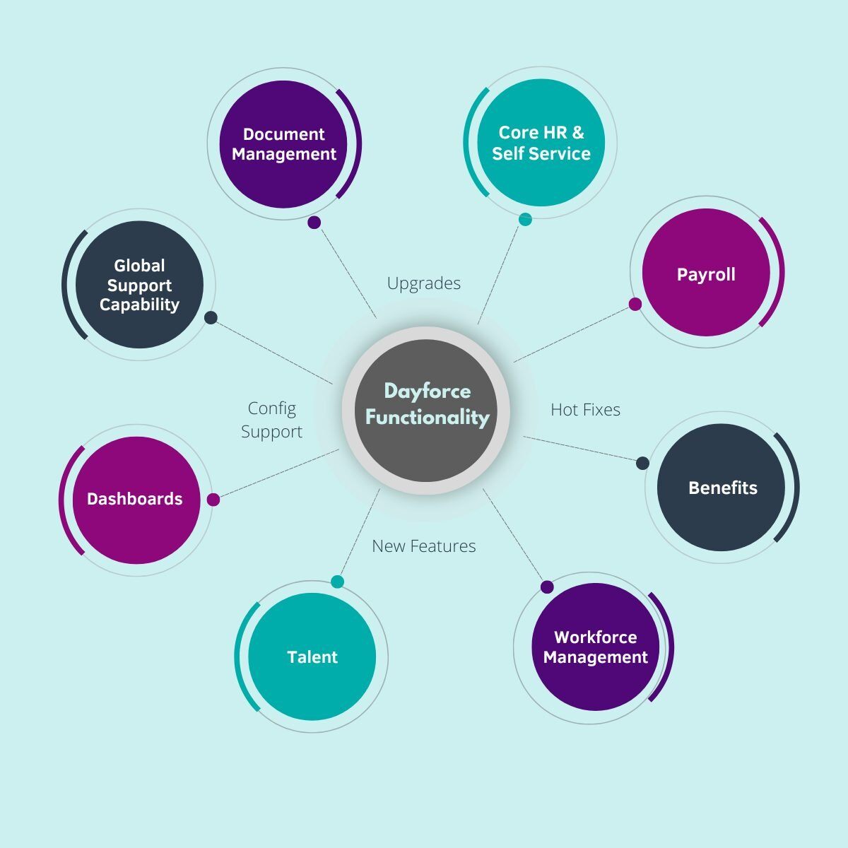 Dayforce Professional Services