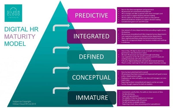 Digital HR Maturity Model_Silver Cloud HR