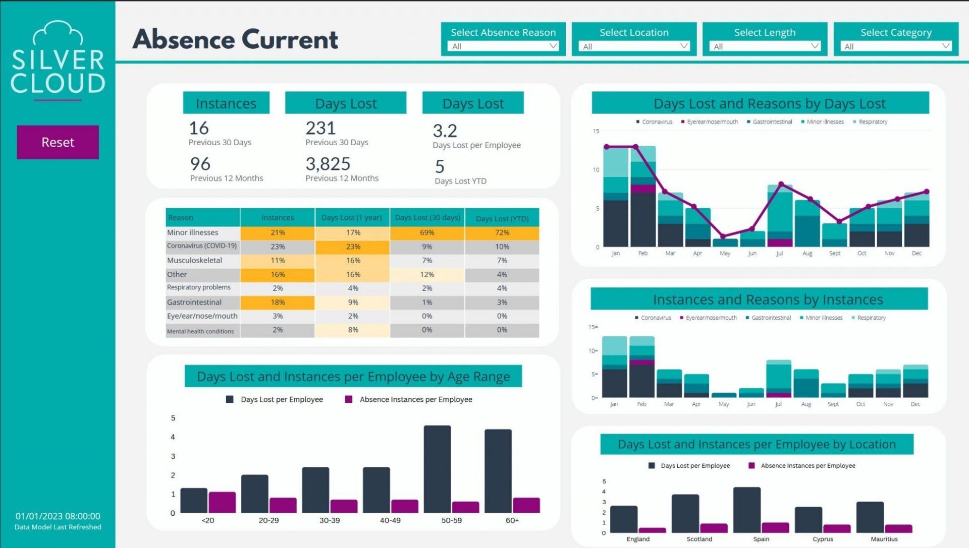 HR Data Dashboard - Absence