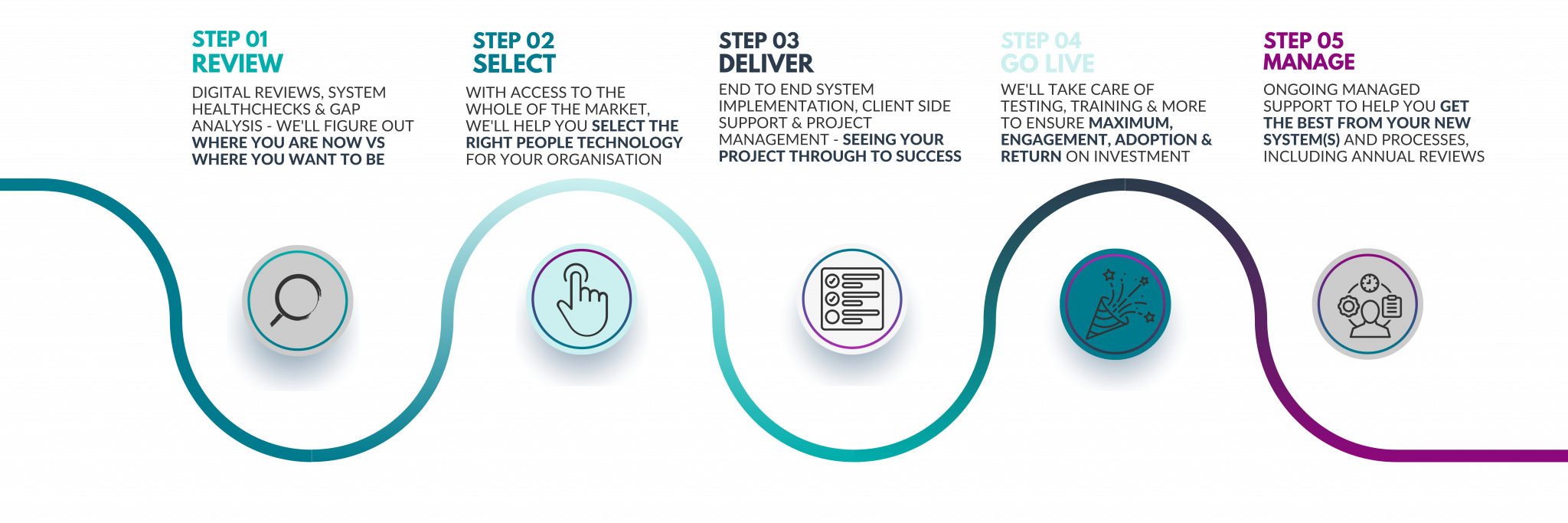 ONGOING MANAGED SUPPORT TO HELP YOU GET THE BEST FROM YOUR NEW SYSTEM(S) AND PROCESSES, INCLUDING ANNUAL REVIEWS (2)