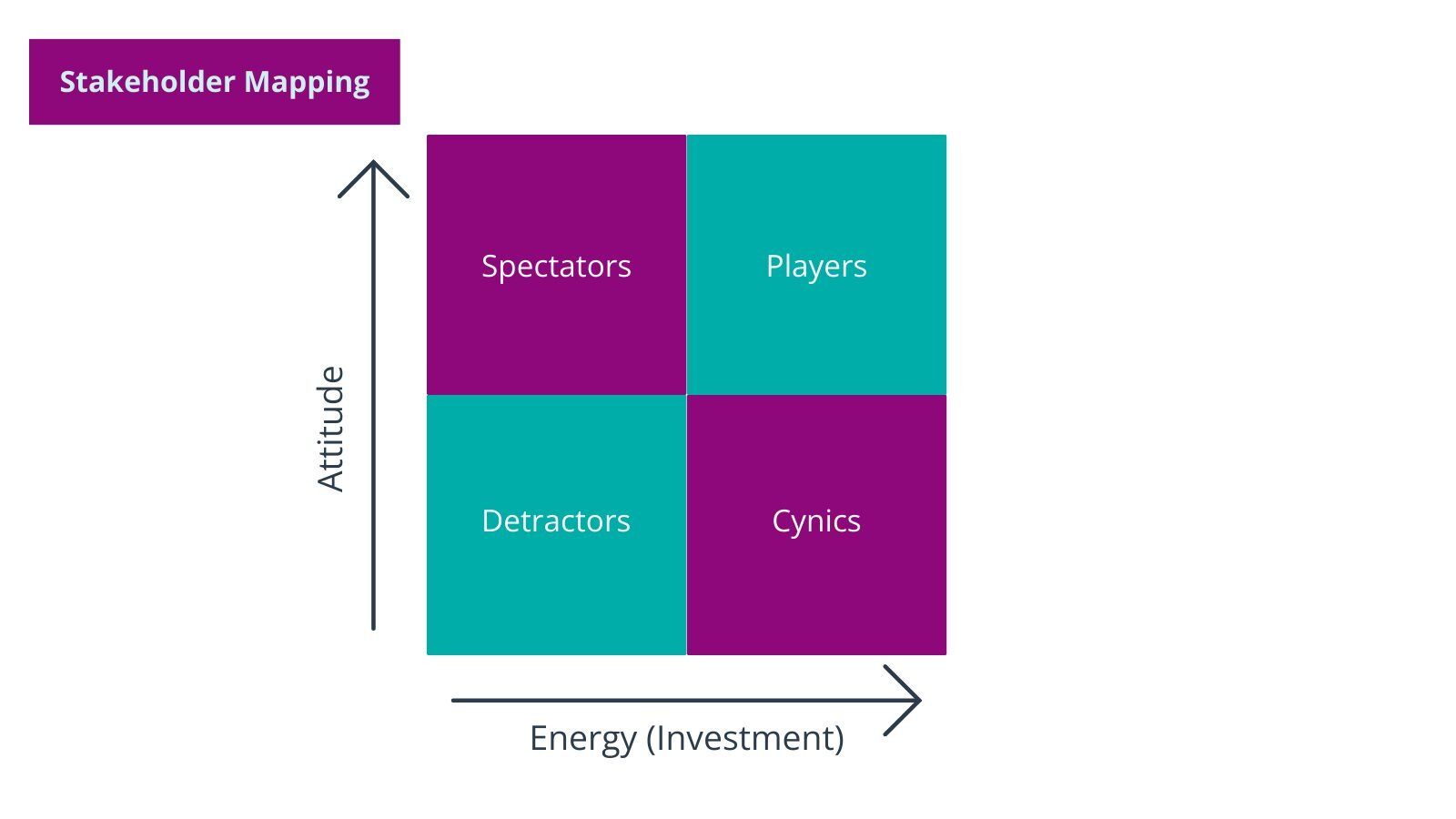 Map your stakeholders diagram